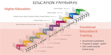 Pathways in education - The implementation of flexible learning pathways (FLPs) can help HE systems adapt to diverse learners’ needs, offering them a greater choice and removing barriers to their access and progression in HE. FLPs are also important for achieving the United Nations Education 2030 Agenda, which calls for articulated education systems with multiple ...